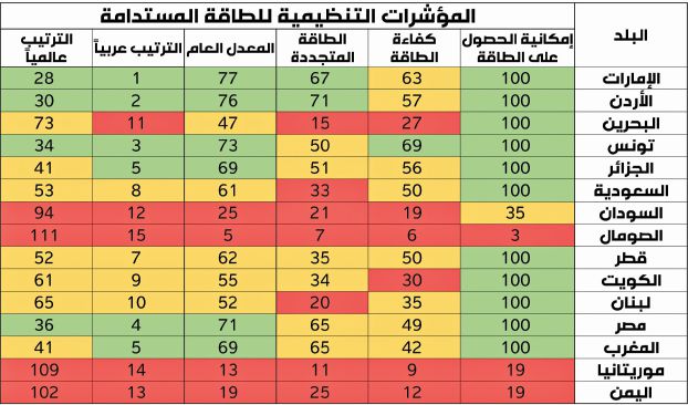 البنك الدولي: الإمارات والأردن وتونس الأفضل عربياً في الطاقة المستدامة